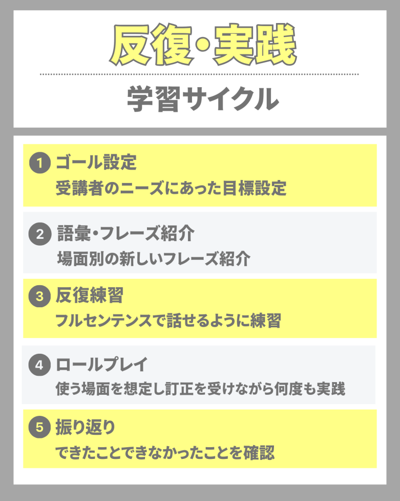 「反復」と「実践」を繰り返す学習サイクル