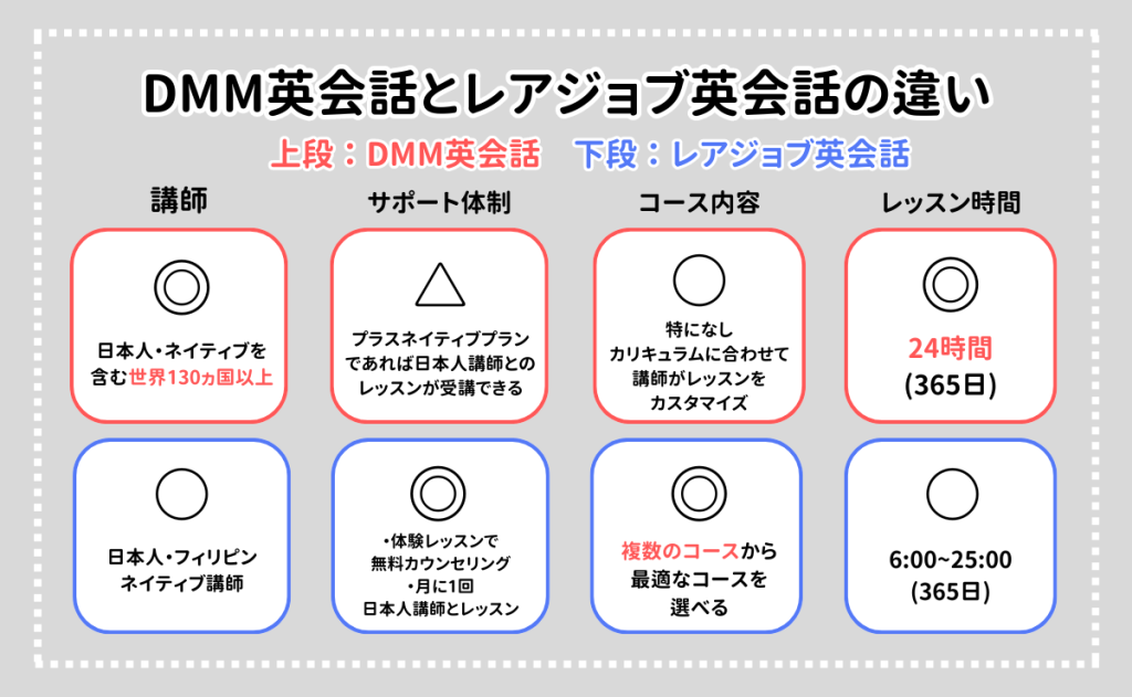 DMM英会話とレアジョブ英会話の主な違い