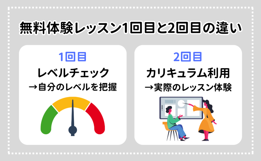 無料体験レッスンの1回目と2回目の違い