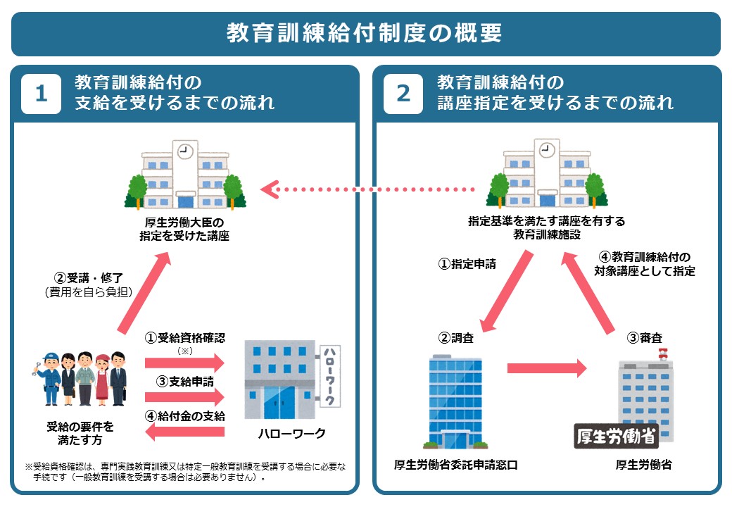 教育訓練給付金