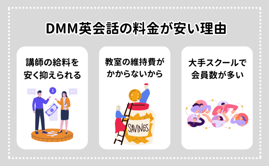 DMM英会話の料金が安い理由