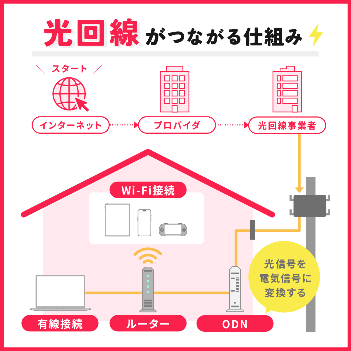 光回線の仕組み
