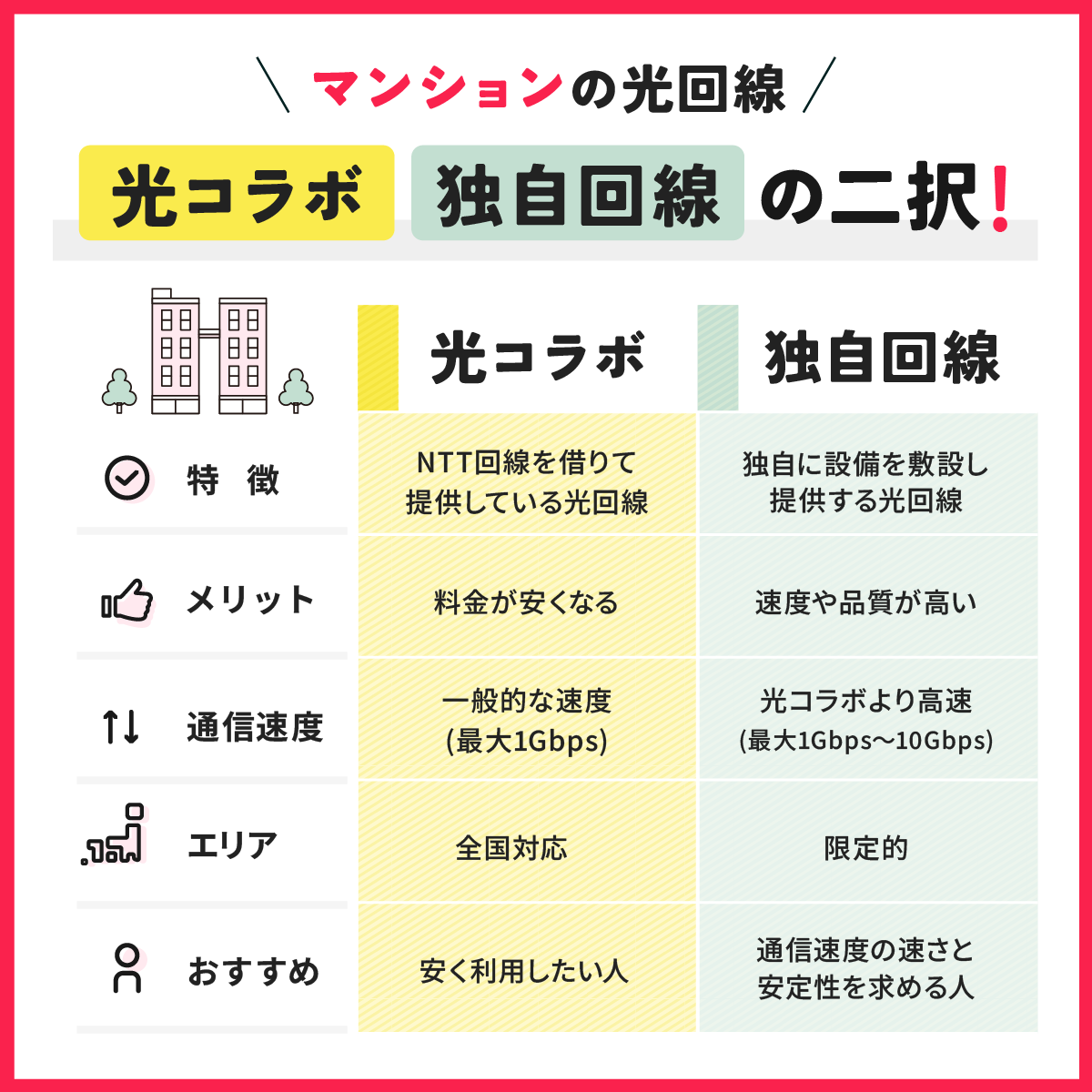光コラボと独自回線の違い