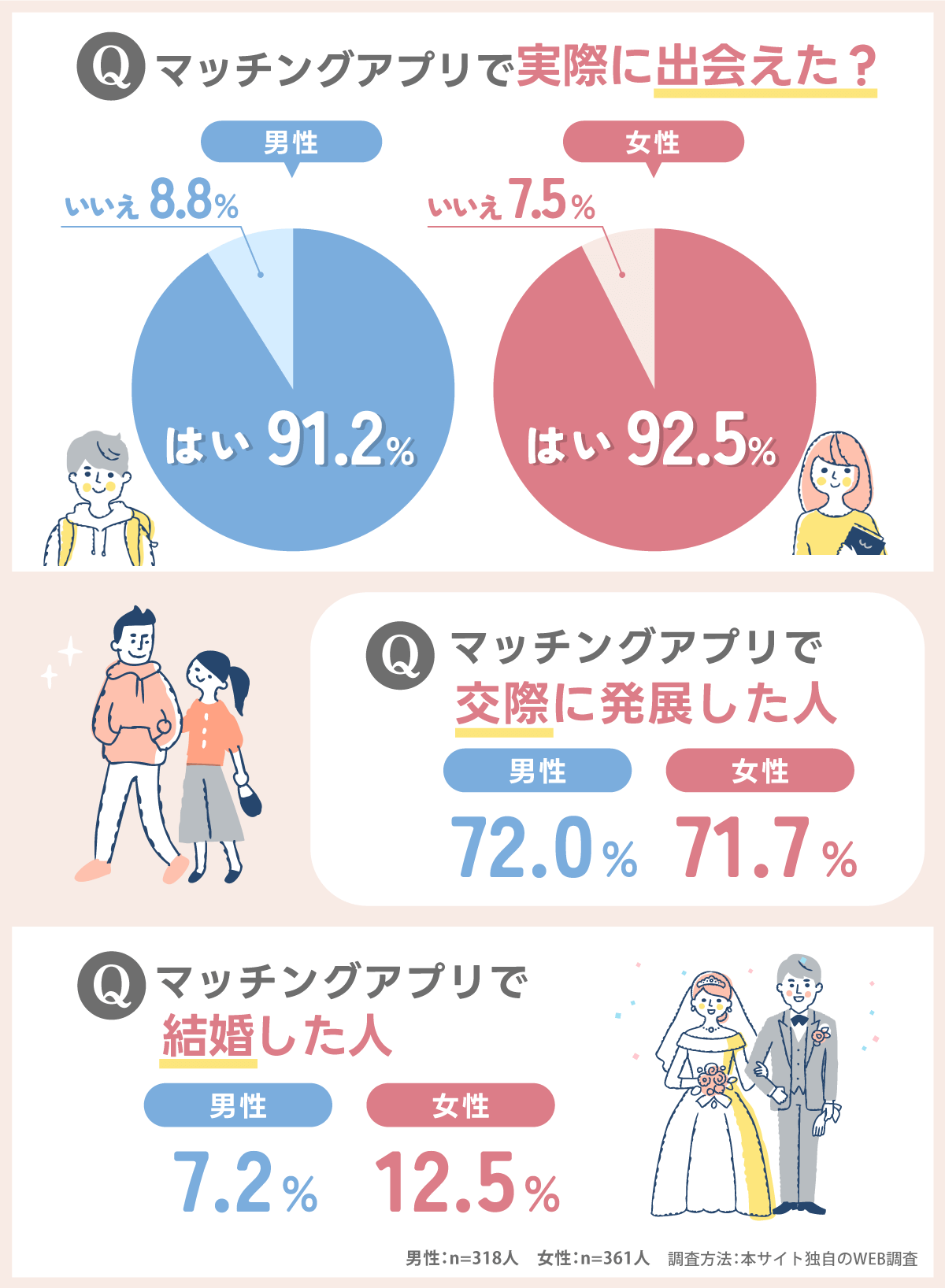 実際に会えたかアンケート