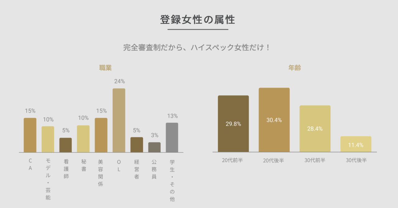 登録女性のデータ