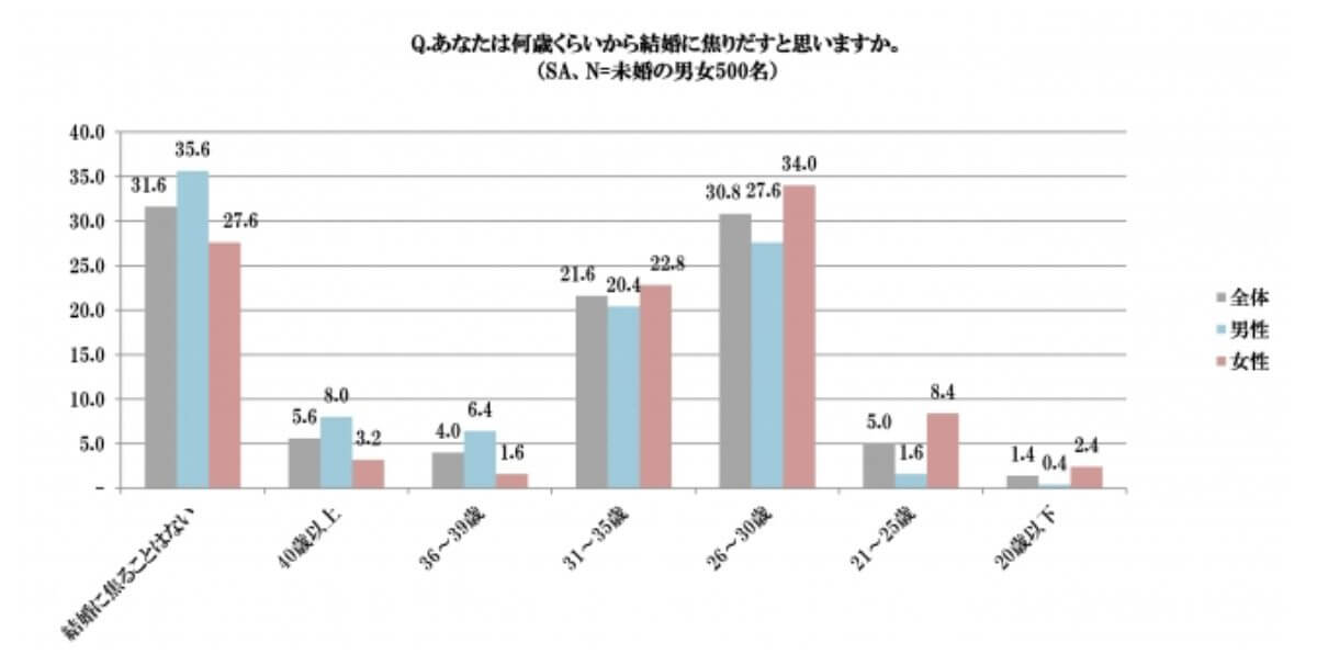 恋愛と結婚に関する意識調査