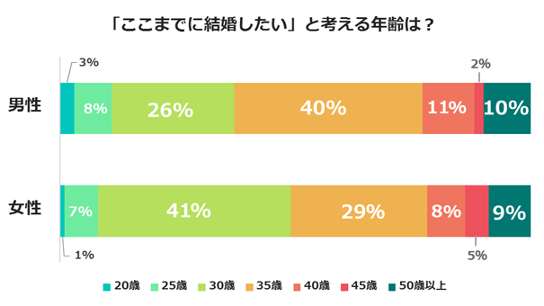 結婚したい年齢