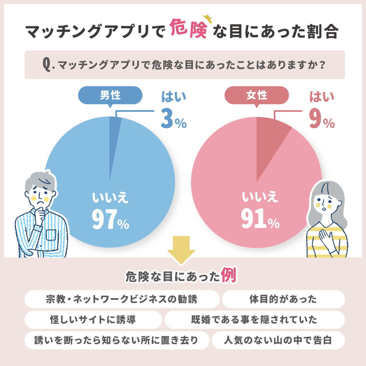 マッチングアプリで危険な目にあった割合