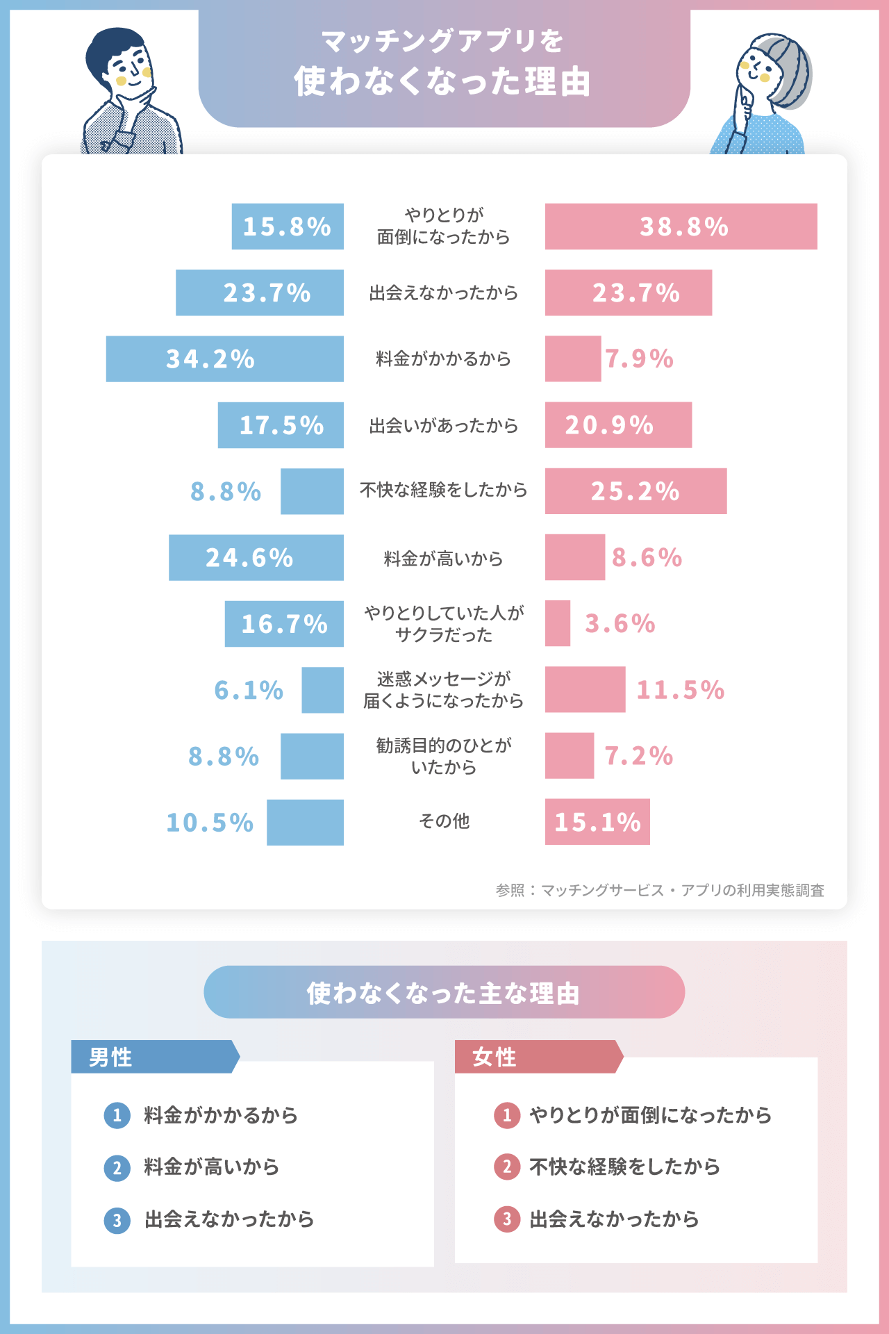 マッチングアプリを使わなくなった理由