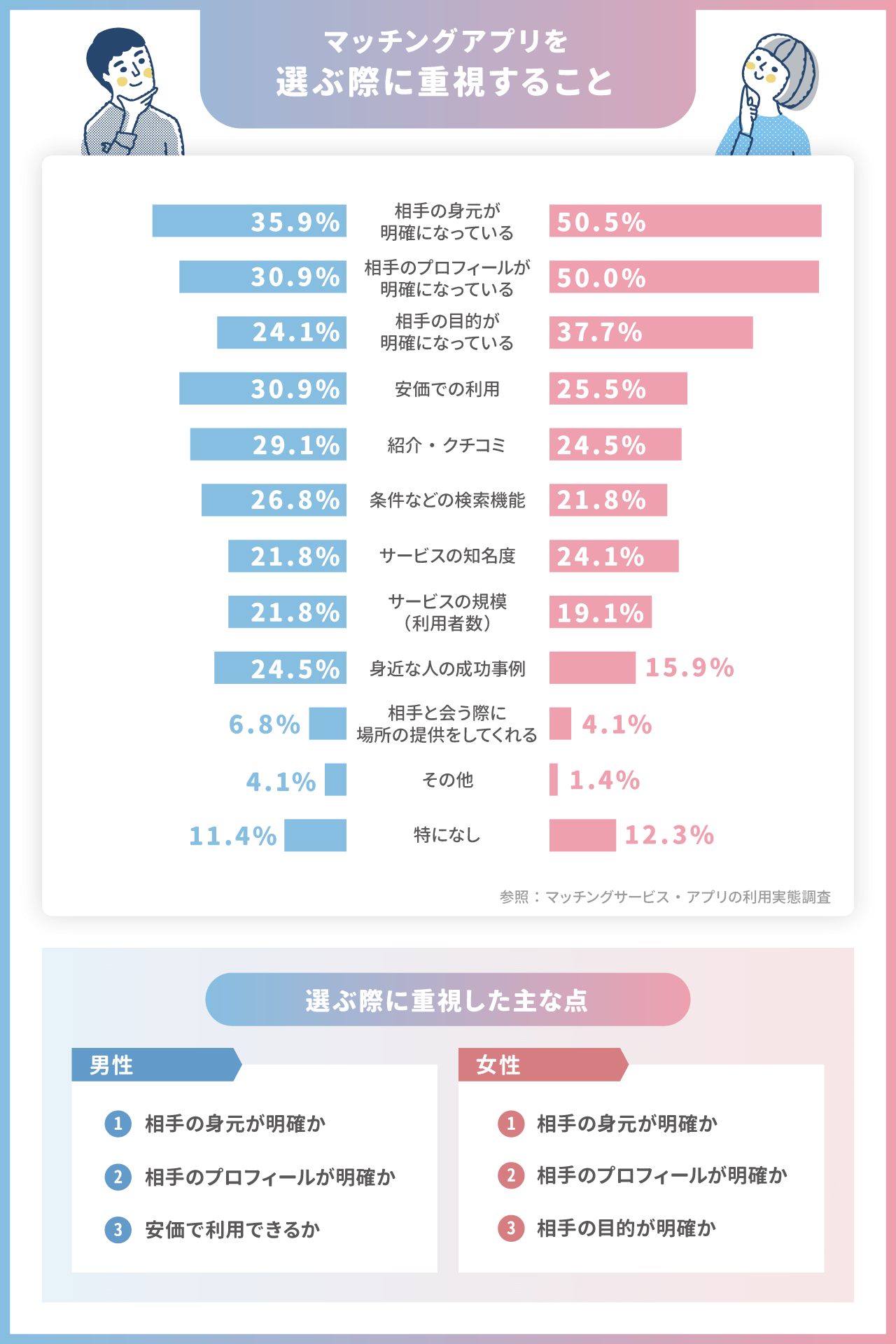 マッチングアプリで重視すること