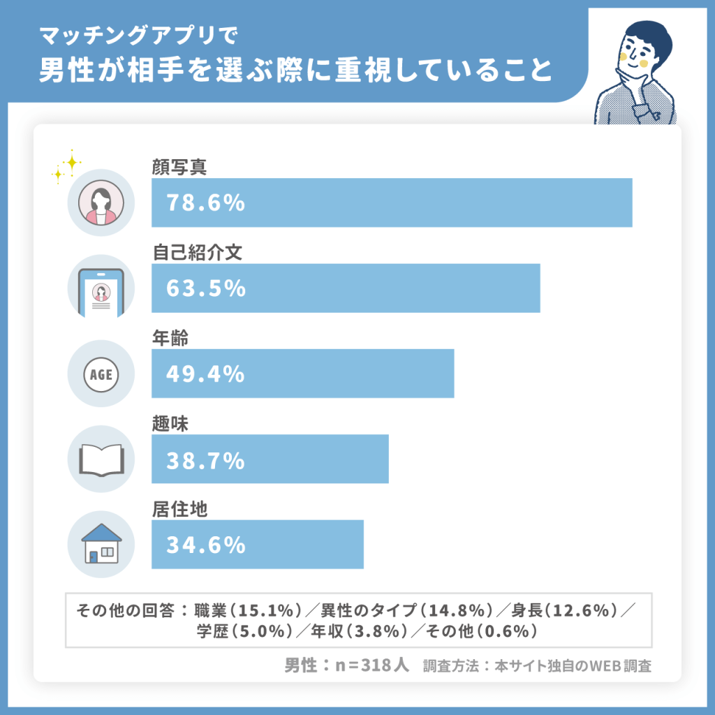 男性がマッチングアプリを選ぶ基準