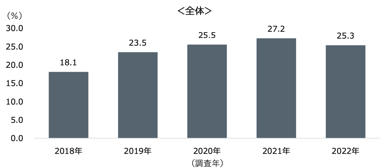 婚活実態調査2022