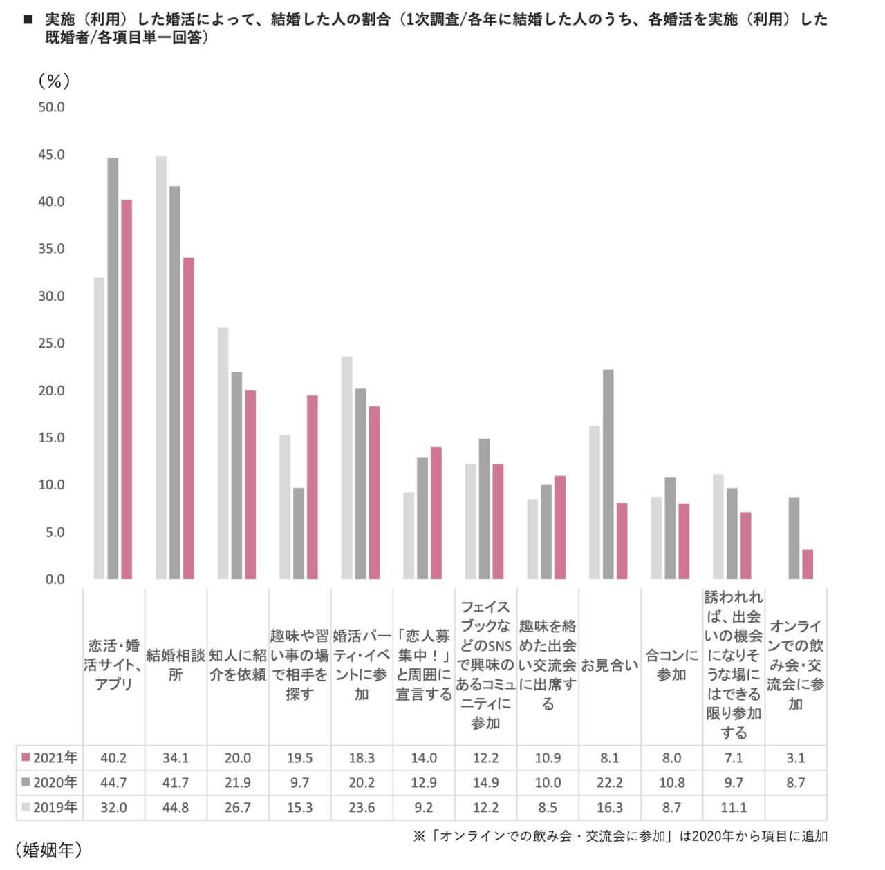 婚活サービス内訳