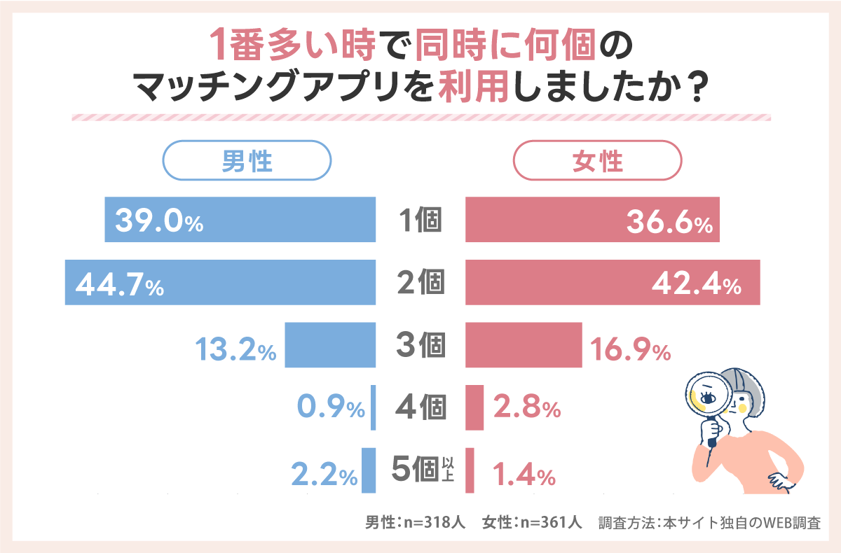 マッチングアプリの同時利用