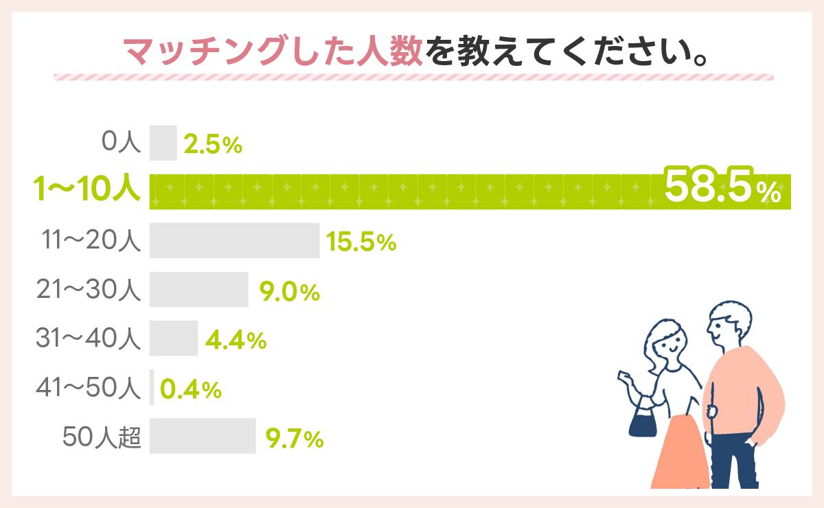 マッチングした人数