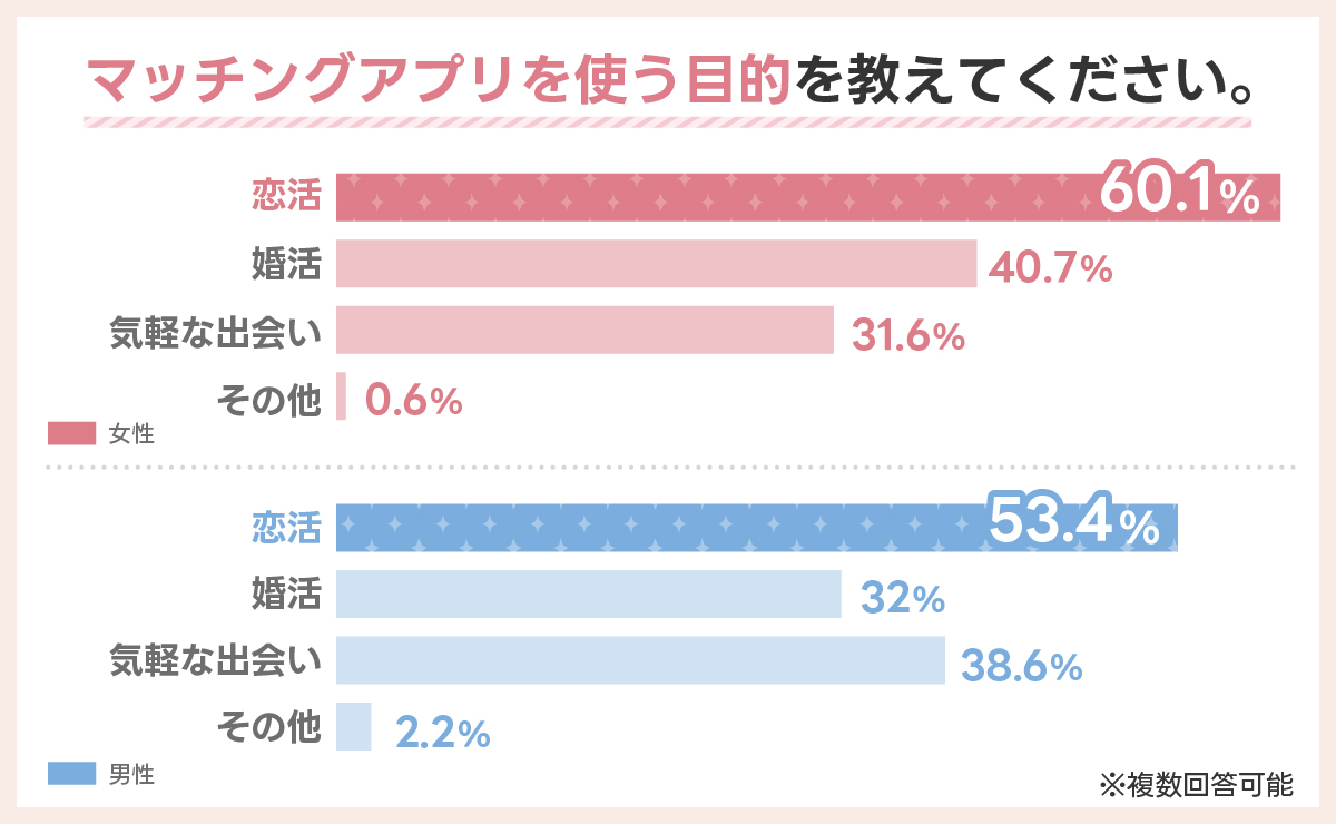 マッチングアプリを使う目的を教えてください