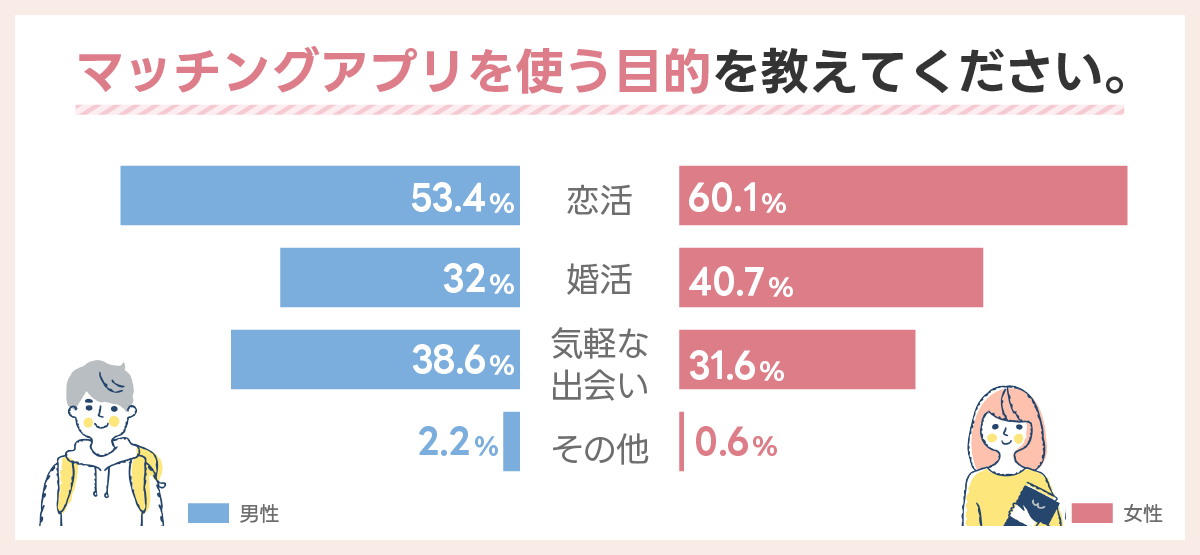 マッチングアプリを使う目的