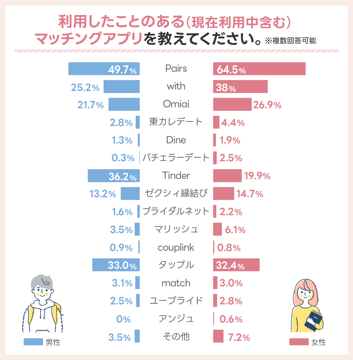 利用したことのあるマッチングアプリ