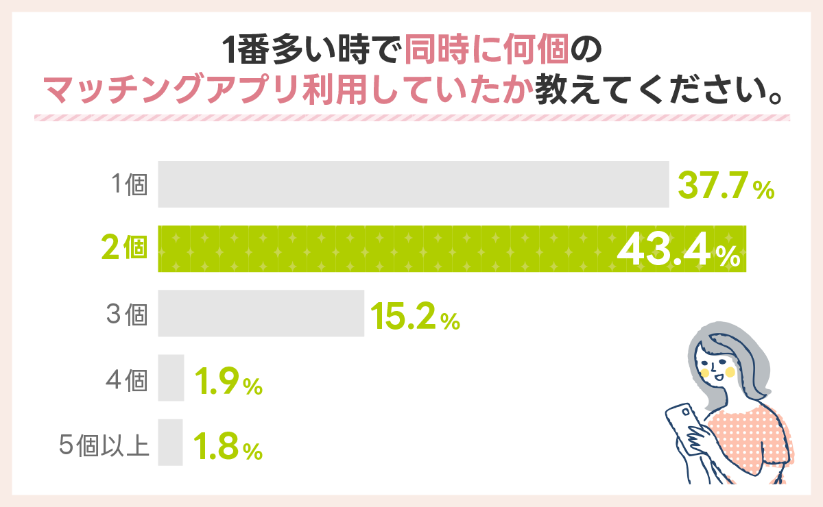 1番多い時で同時に何個のマッチングアプリ利用していたか