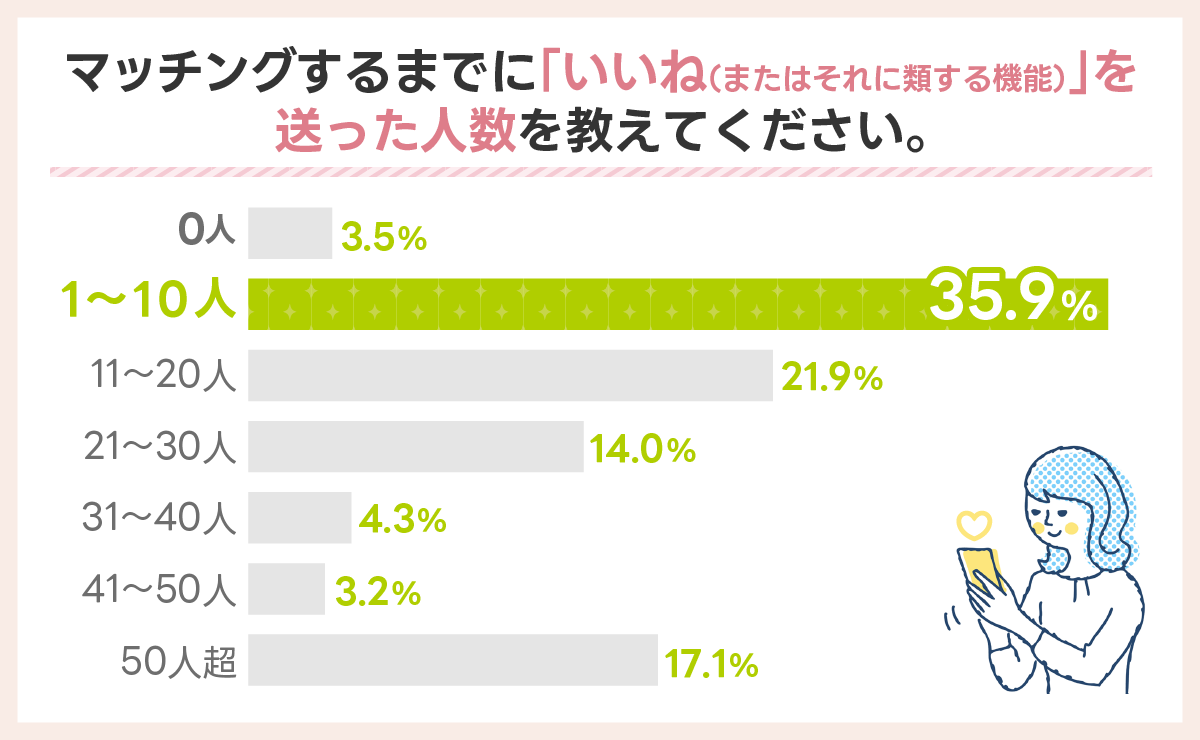 マッチングするまでにいいねを送った人数