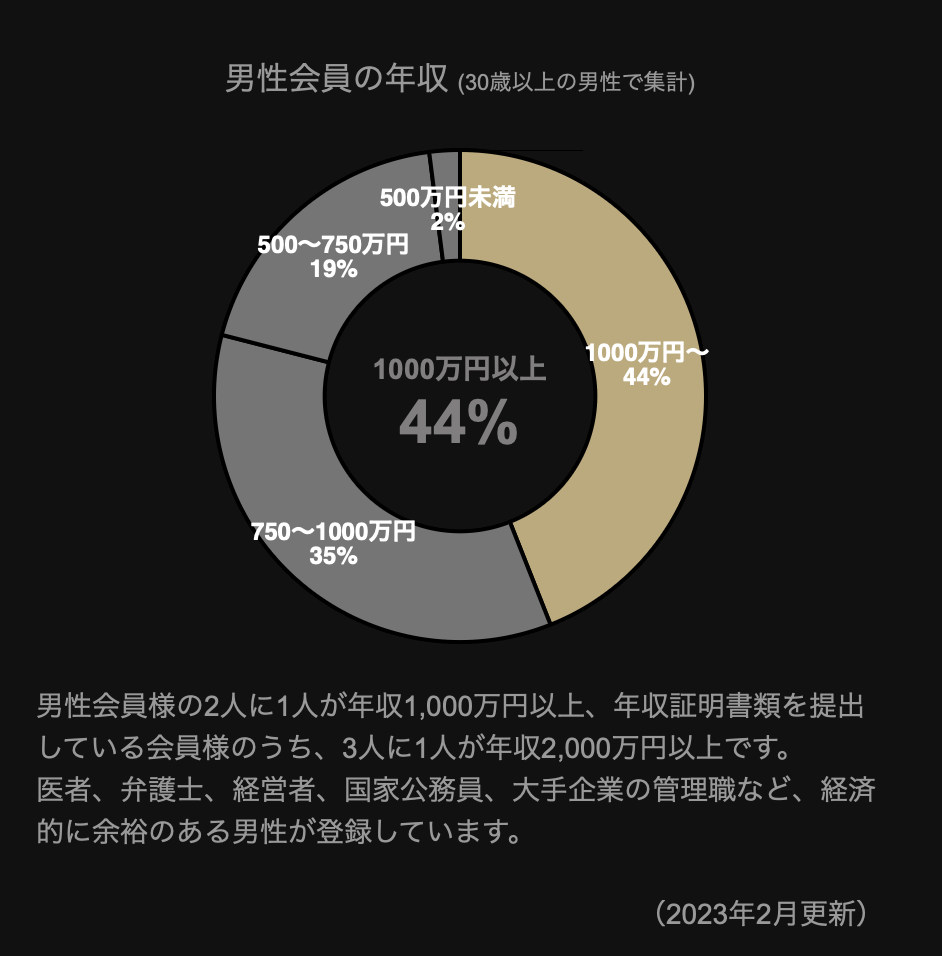 東カレデートの男性会員の年収