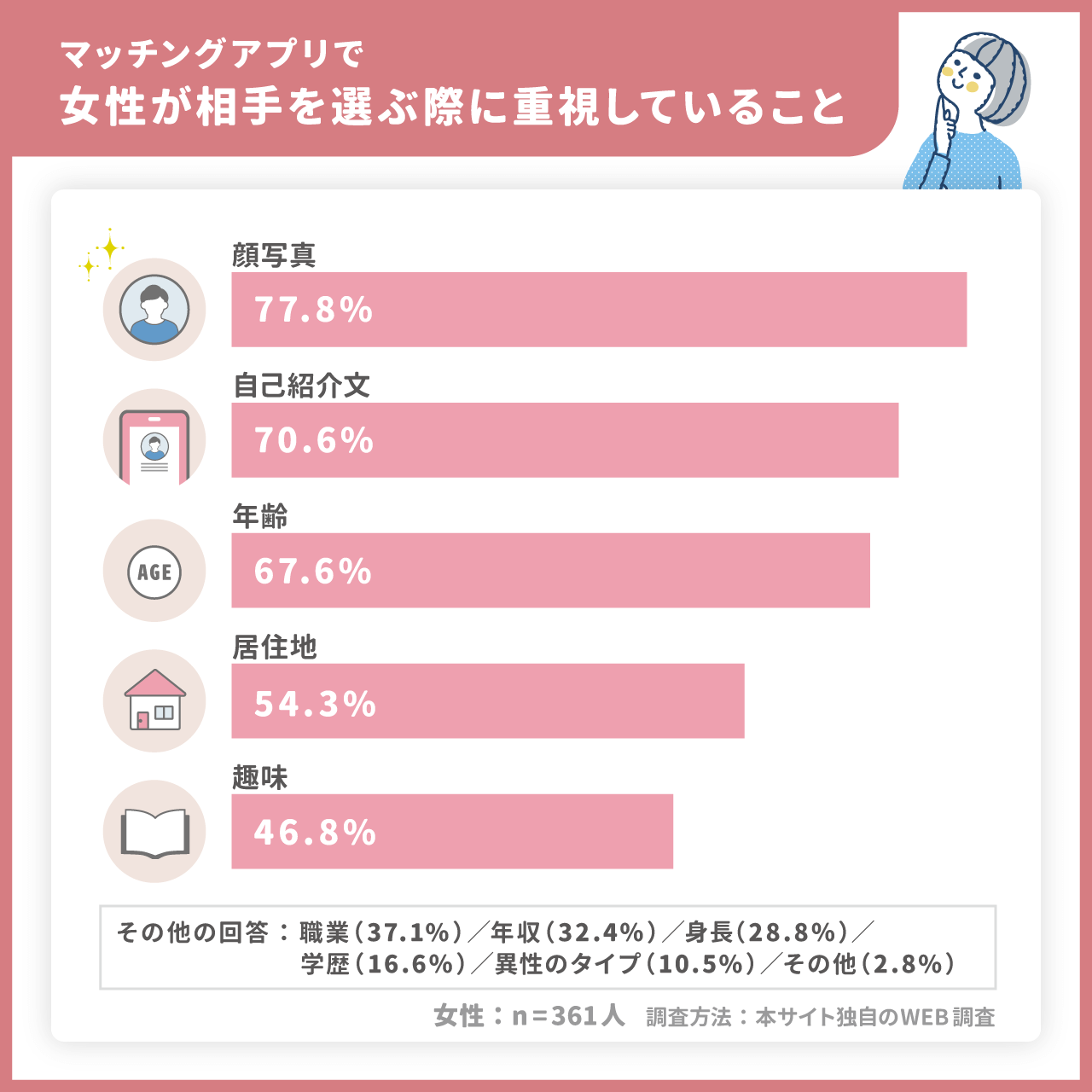 女性がマッチングアプリを選ぶ基準