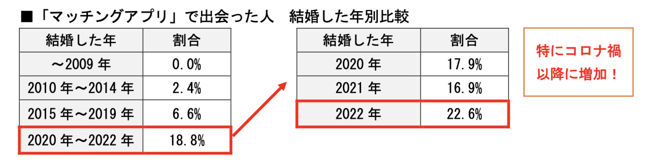 結婚した人年別比較