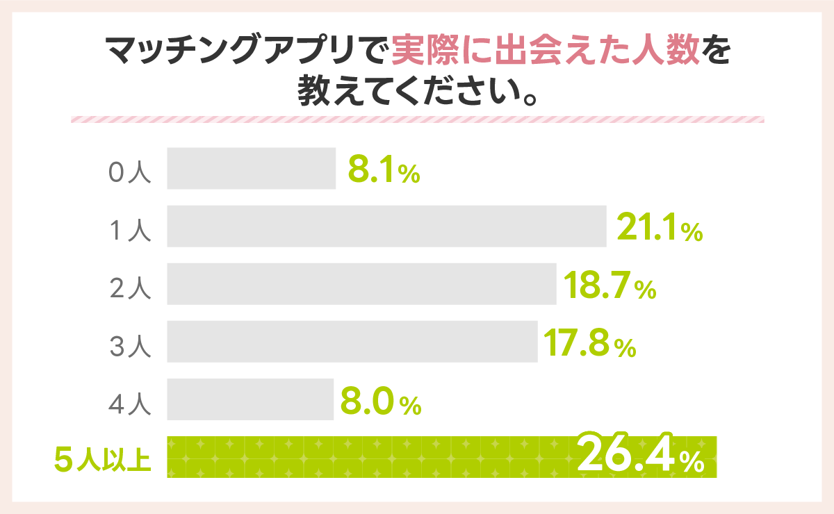 マッチングアプリで実際に出会えた人数