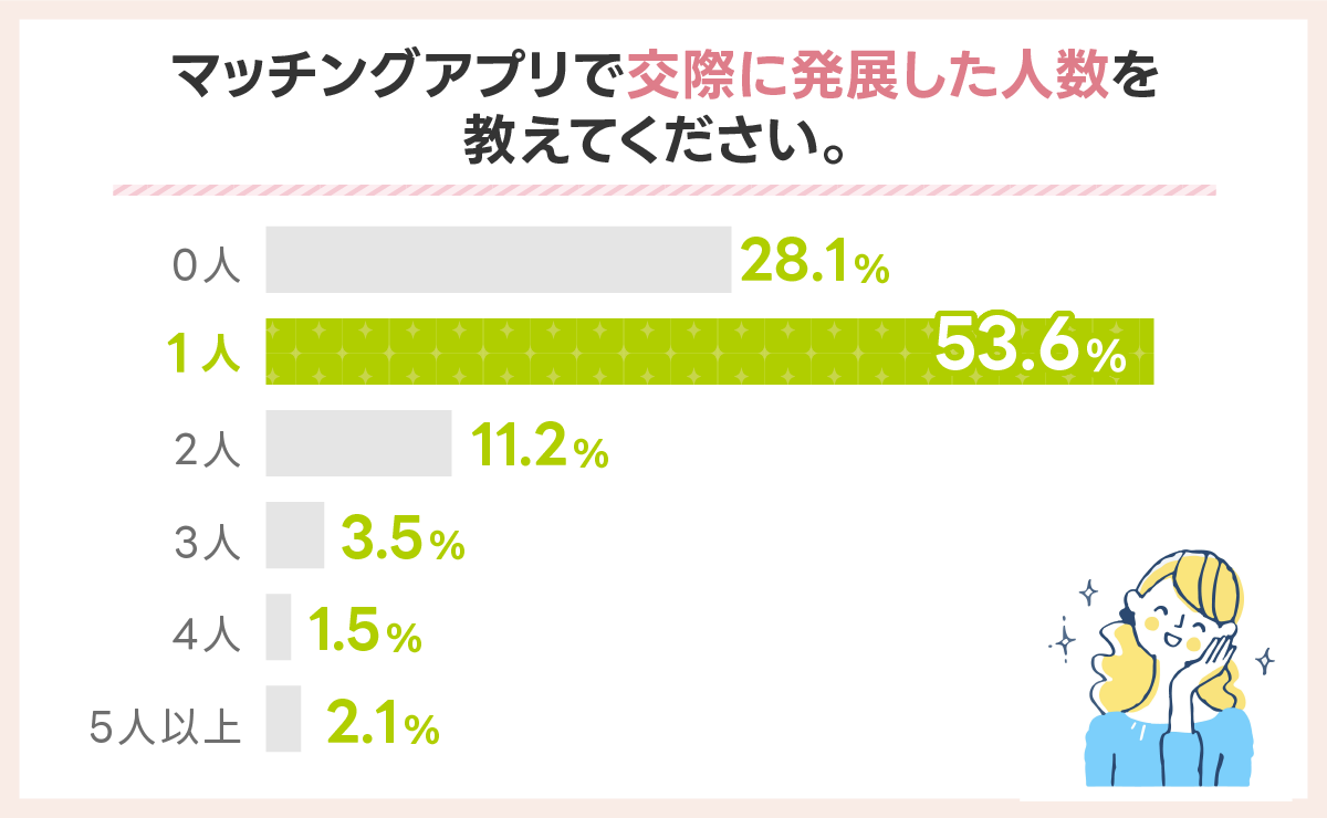 マッチングアプリで交際に発展した人数