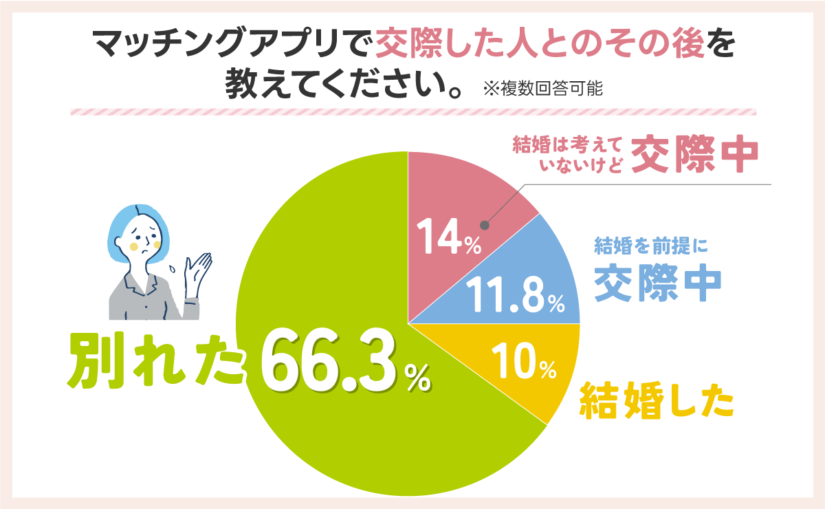 マッチングアプリで交際した人