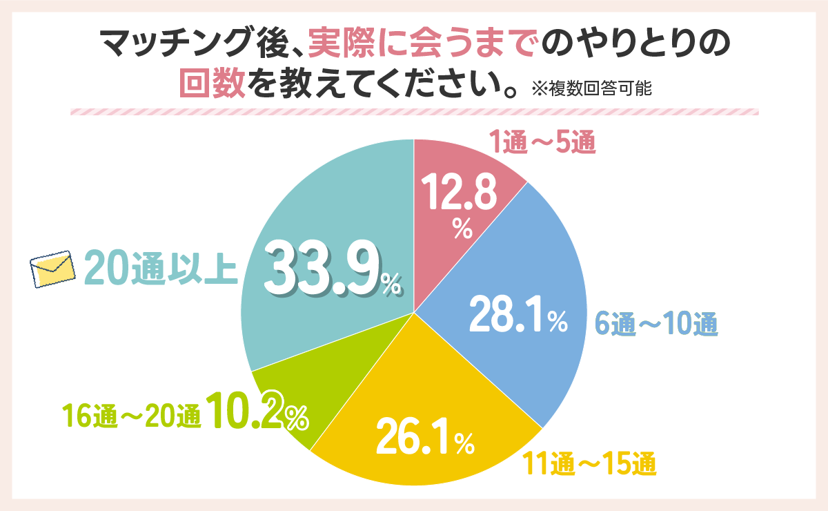 マッチング後、実際に会うまでのやりとりの回数