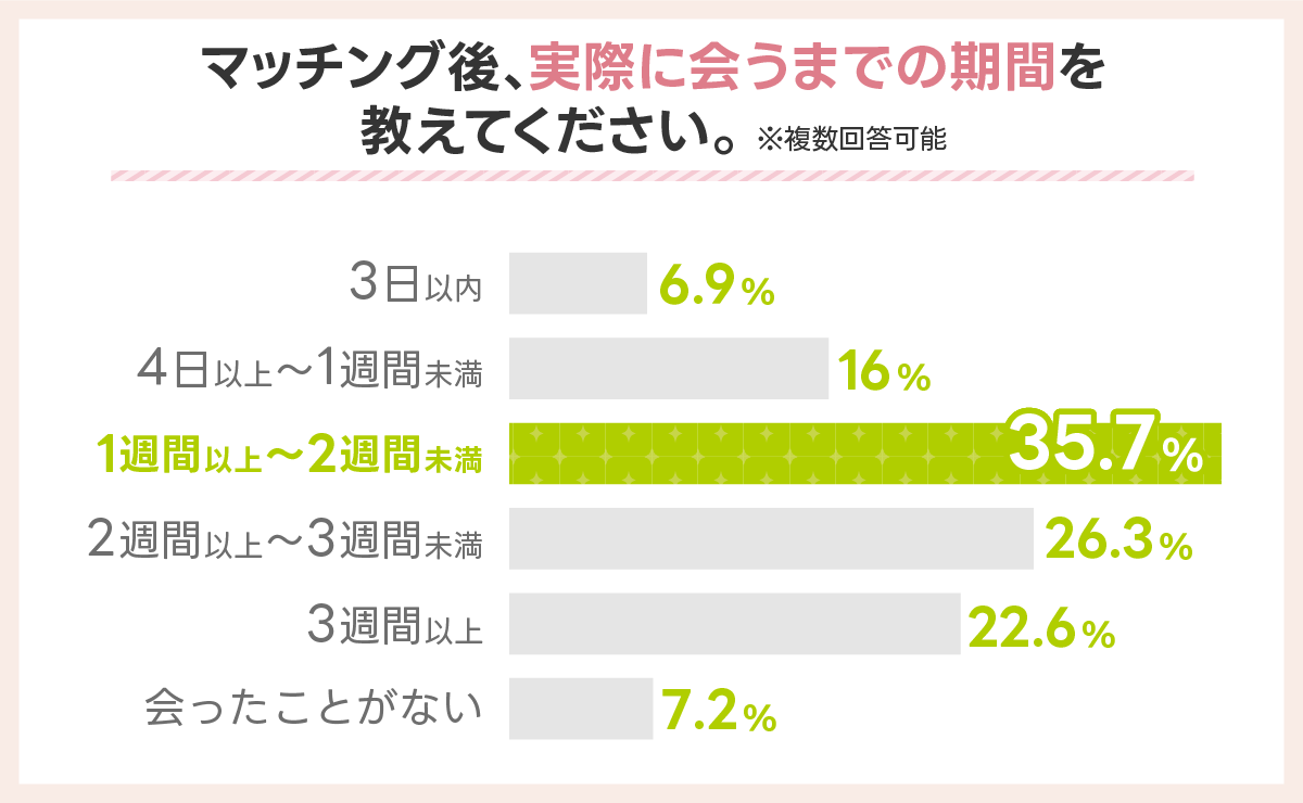 マッチング後、実際に会うまでの期間