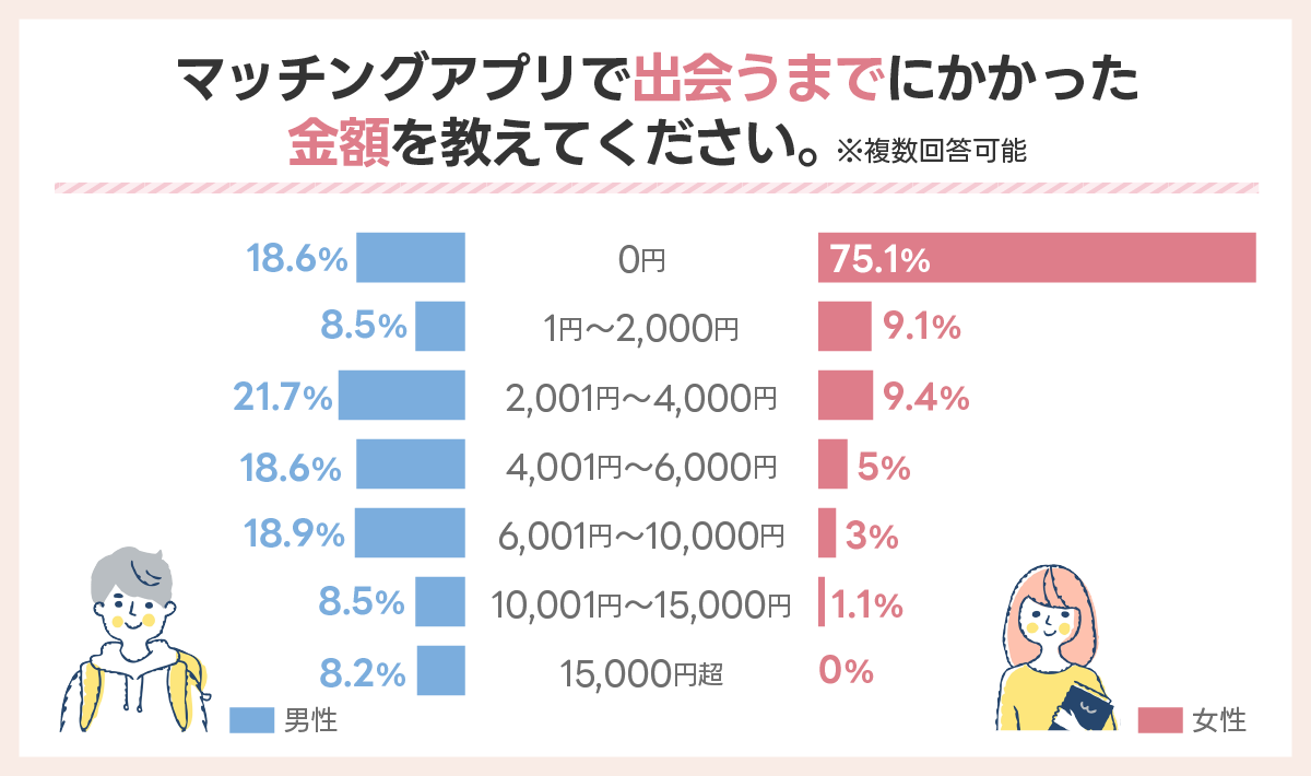 マッチングアプリで出会うまでにかかった金額