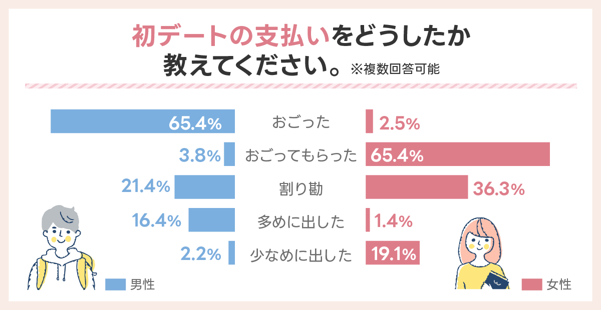 初デートの支払いをどうした