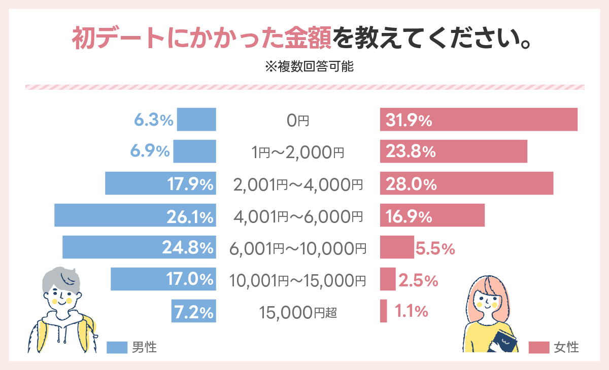 初デートにかかった金額