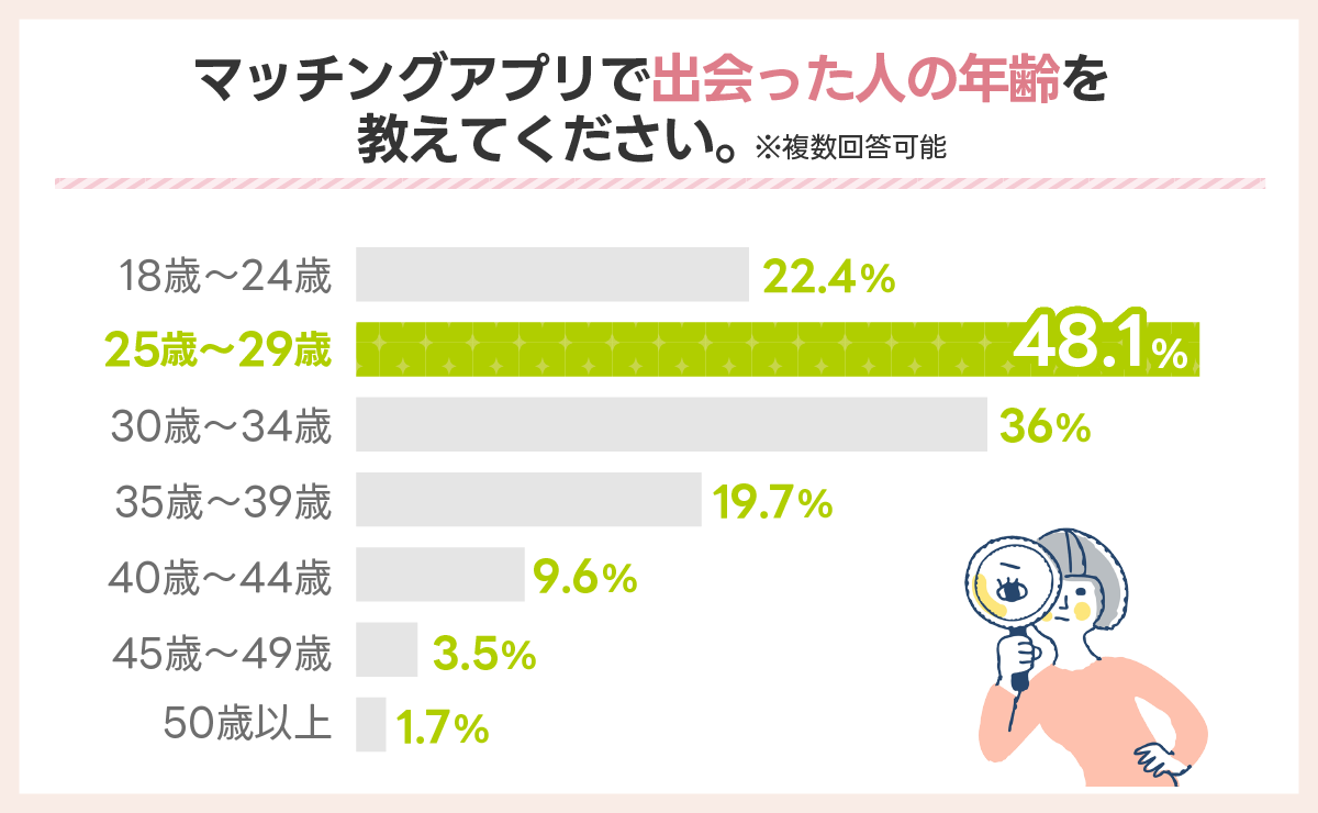 マッチングアプリで出会った人の年齢