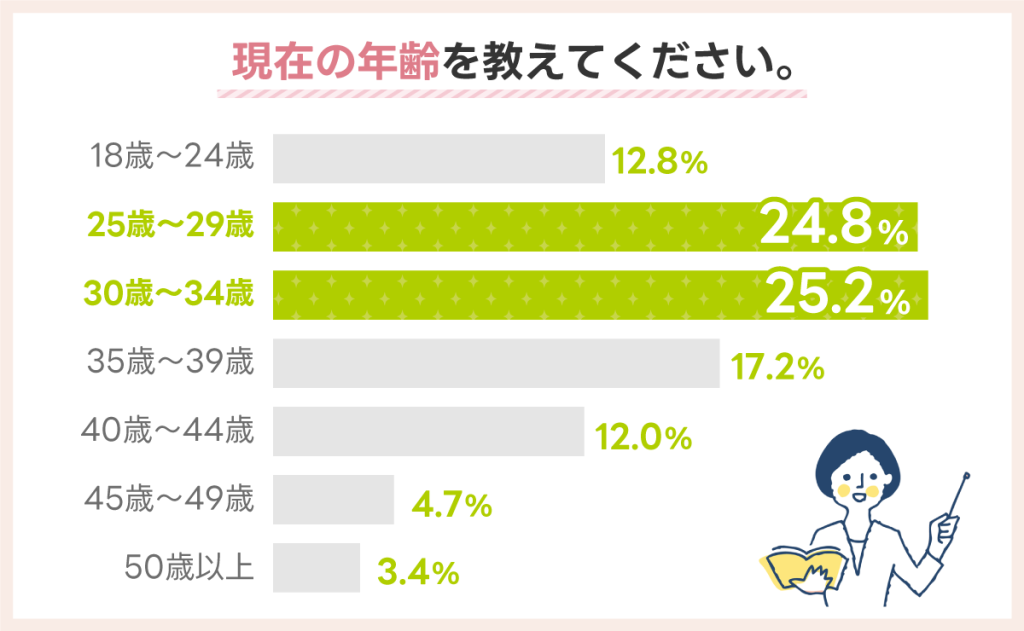 現在の年齢