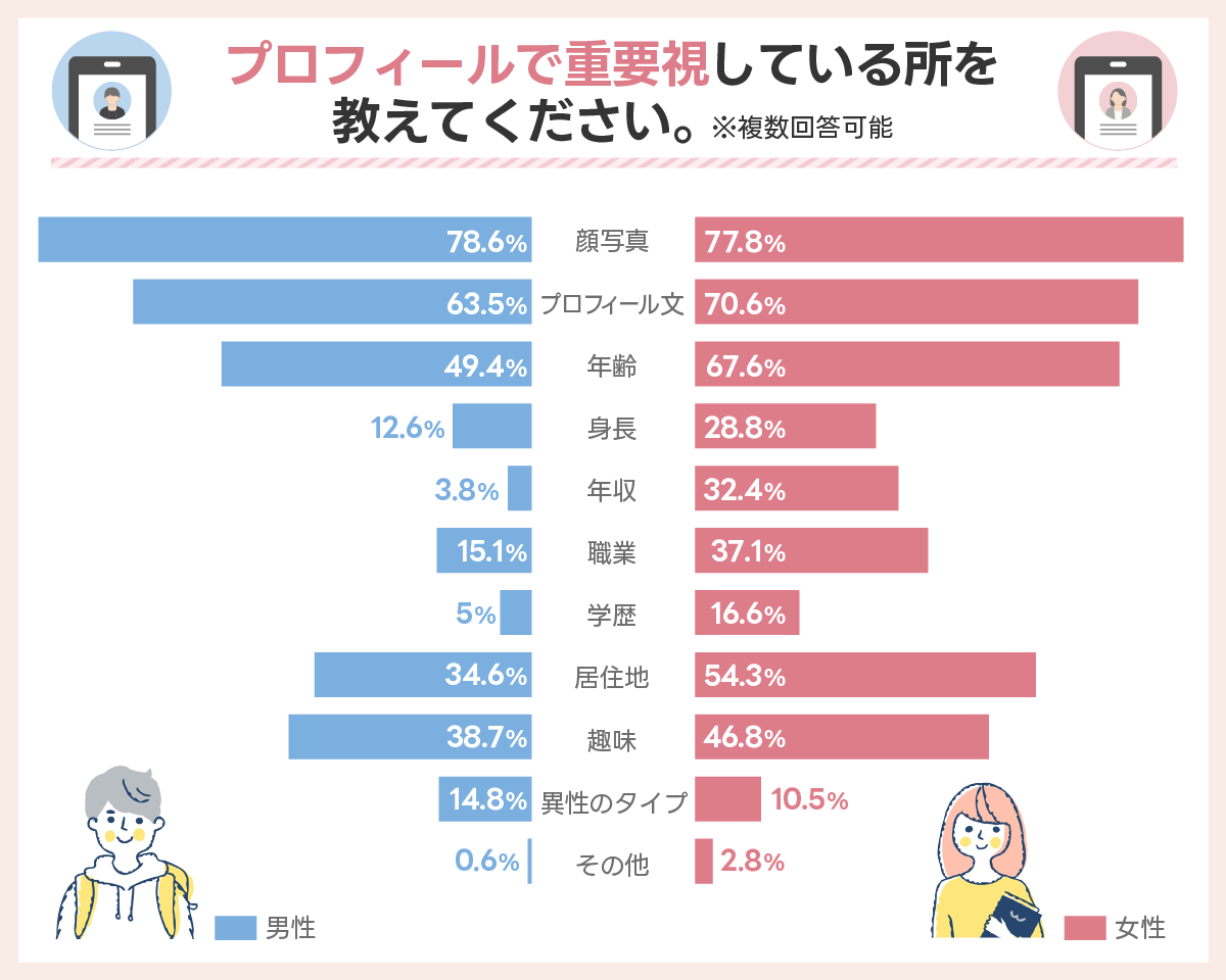 プロフィールで重要視している所