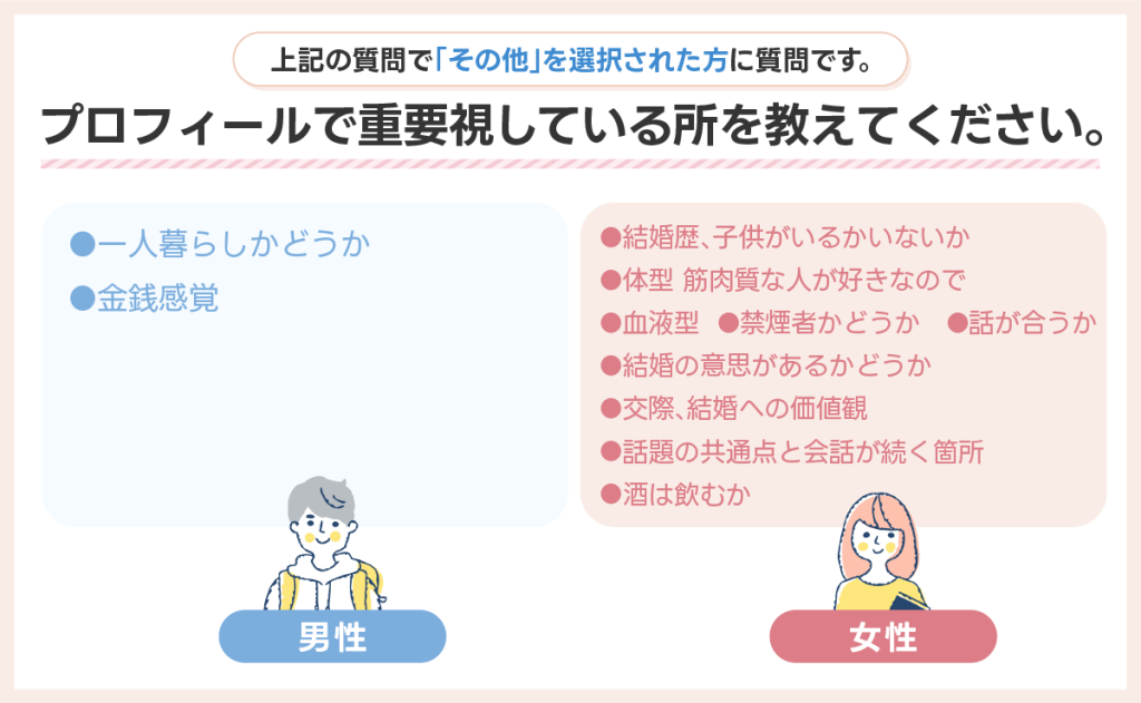 プロフィールで重要視しているその他