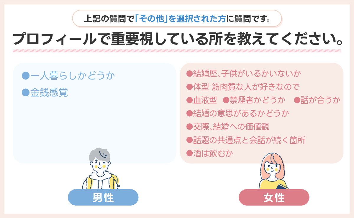 プロフィールで重要視しているその他