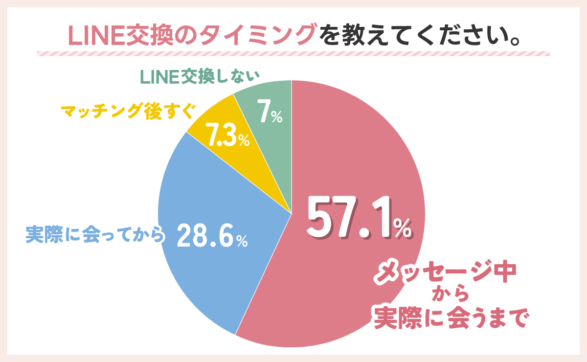 LINE交換のタイミング