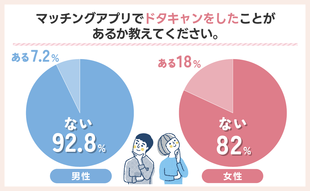 マッチングアプリでドタキャンをしたことがあるか