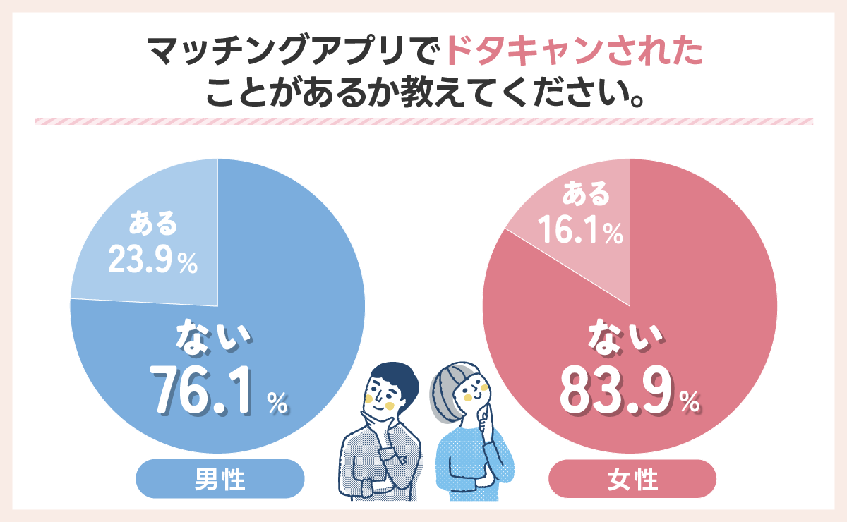 マッチングアプリでドタキャンされたことがあるか