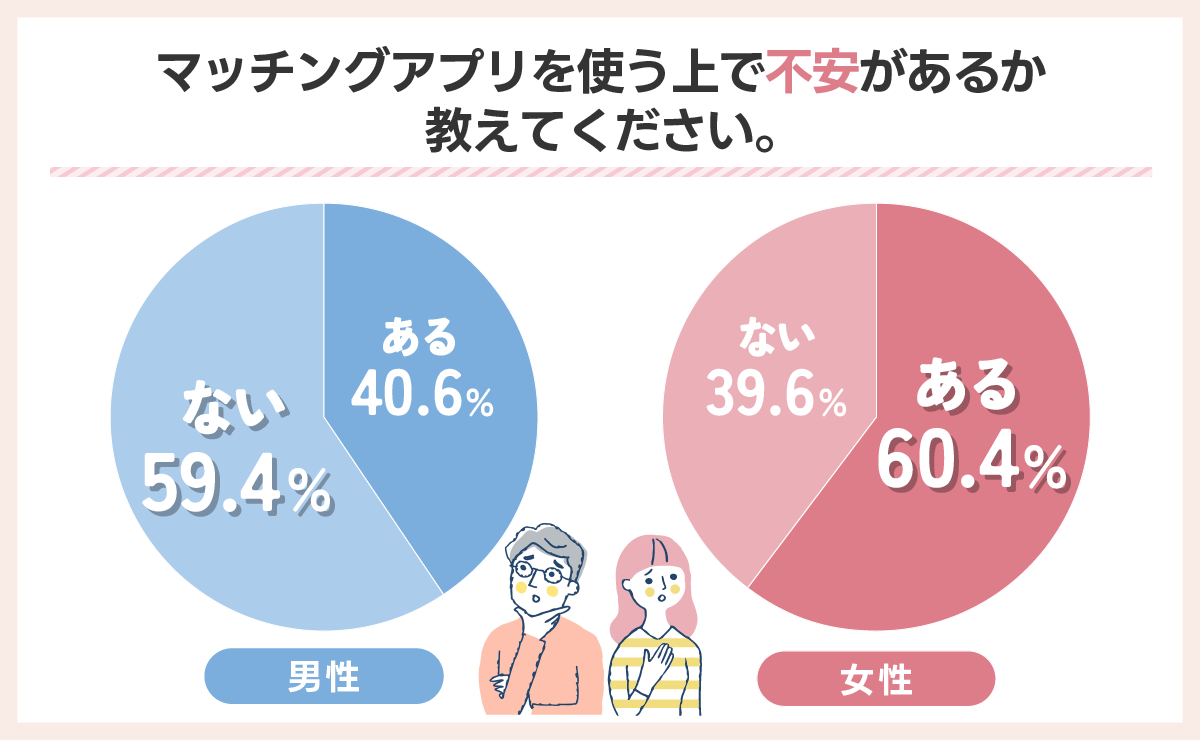 マッチングアプリを使う上で不安があるか