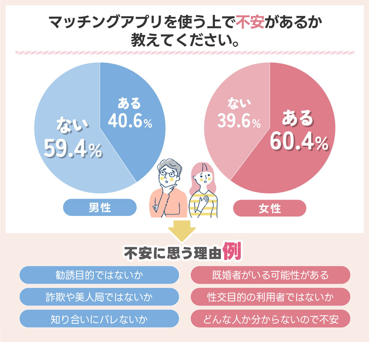 マッチングアプリで不安を感じるか