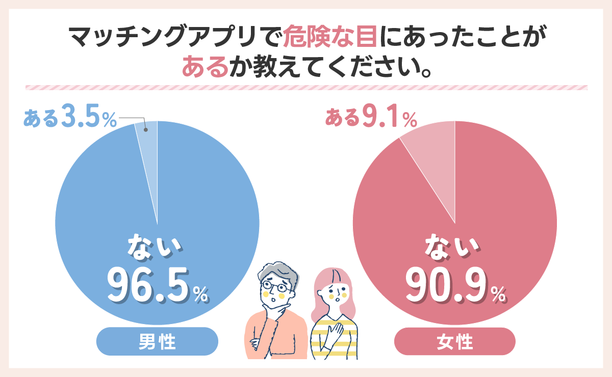 マッチングアプリで危険な目にあったことがあるか