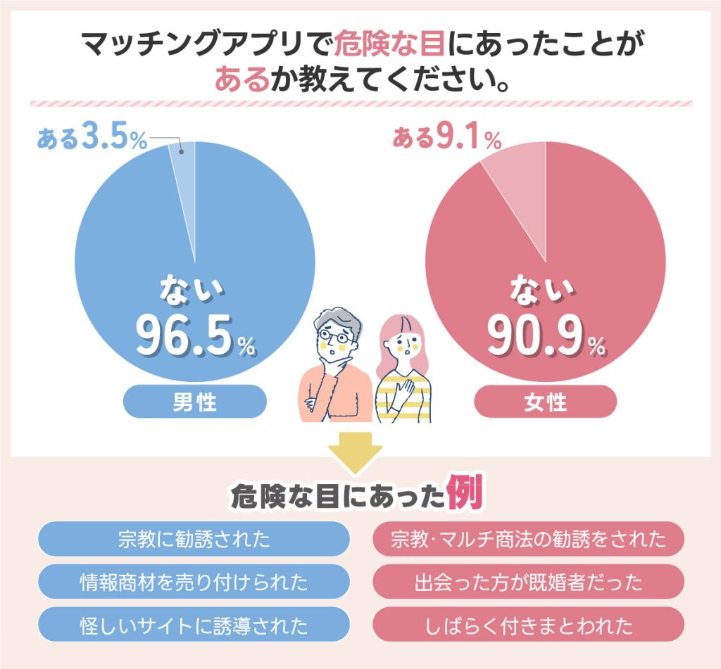 マッチングアプリで危険を感じたことがあるか