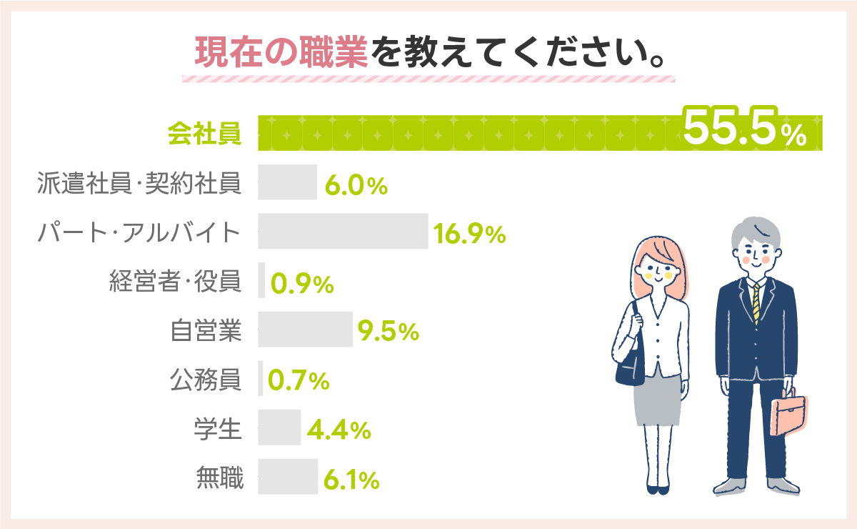 現在の職業