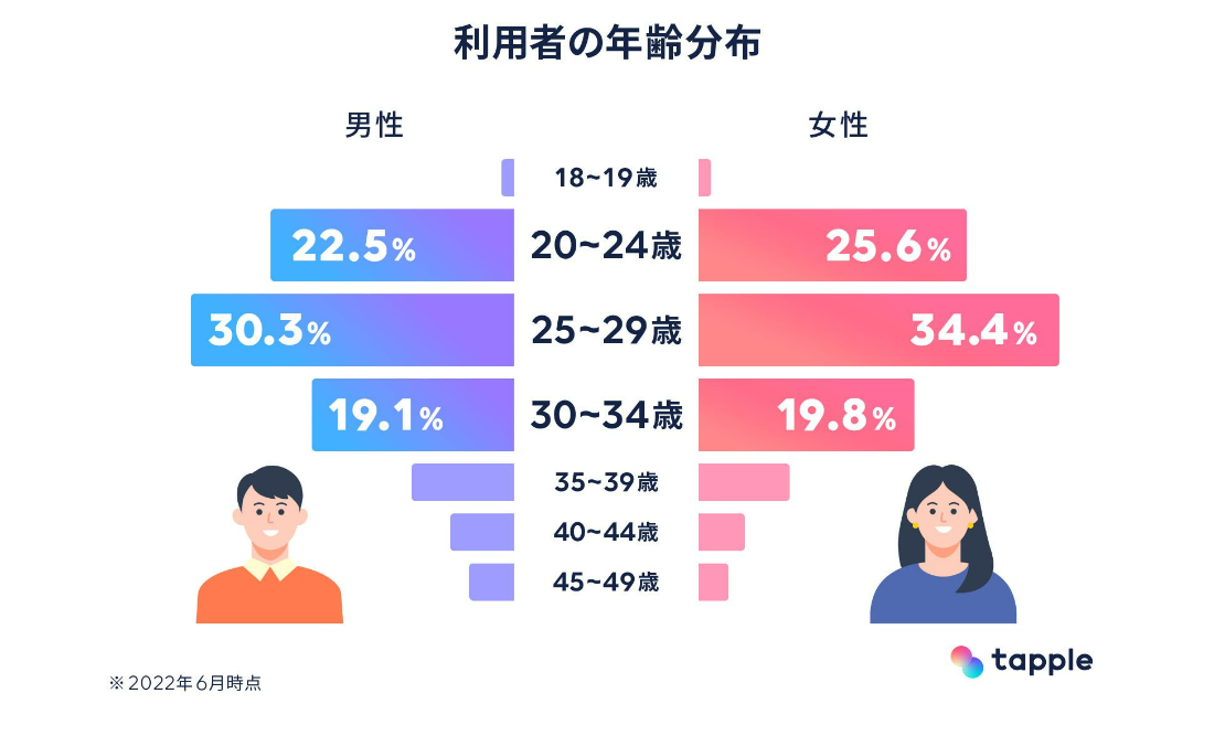 tapple登録者年齢分布