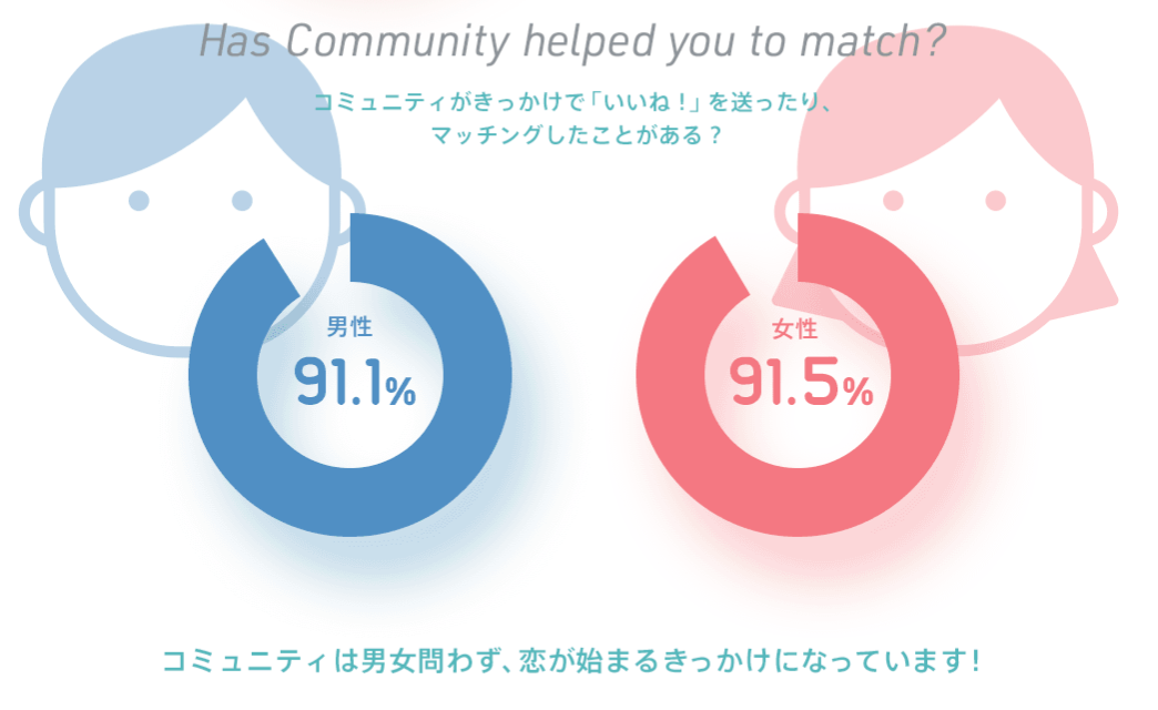 ペアーズのコミュニティに関するデータ